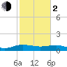 Tide chart for Pitch Landing, Waccamaw River, South Carolina on 2024/02/2