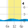 Tide chart for Pitch Landing, Waccamaw River, South Carolina on 2024/02/4