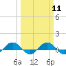 Tide chart for Pitch Landing, Waccamaw River, South Carolina on 2024/03/11