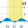 Tide chart for Pitch Landing, Waccamaw River, South Carolina on 2024/03/13