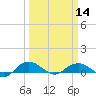 Tide chart for Pitch Landing, Waccamaw River, South Carolina on 2024/03/14