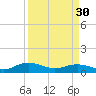 Tide chart for Pitch Landing, Waccamaw River, South Carolina on 2024/03/30