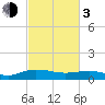 Tide chart for Pitch Landing, Waccamaw River, South Carolina on 2024/03/3