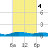 Tide chart for Pitch Landing, Waccamaw River, South Carolina on 2024/03/4