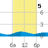 Tide chart for Pitch Landing, Waccamaw River, South Carolina on 2024/03/5