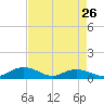Tide chart for Pitch Landing, Waccamaw River, South Carolina on 2024/04/26