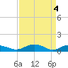 Tide chart for Pitch Landing, Waccamaw River, South Carolina on 2024/04/4