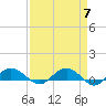 Tide chart for Pitch Landing, Waccamaw River, South Carolina on 2024/04/7