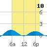 Tide chart for Pitch Landing, Waccamaw River, South Carolina on 2024/05/10