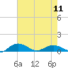 Tide chart for Pitch Landing, Waccamaw River, South Carolina on 2024/05/11