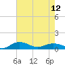 Tide chart for Pitch Landing, Waccamaw River, South Carolina on 2024/05/12