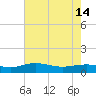 Tide chart for Pitch Landing, Waccamaw River, South Carolina on 2024/05/14
