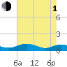 Tide chart for Pitch Landing, Waccamaw River, South Carolina on 2024/05/1