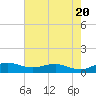 Tide chart for Pitch Landing, Waccamaw River, South Carolina on 2024/05/20