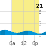 Tide chart for Pitch Landing, Waccamaw River, South Carolina on 2024/05/21