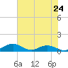 Tide chart for Pitch Landing, Waccamaw River, South Carolina on 2024/05/24