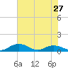 Tide chart for Pitch Landing, Waccamaw River, South Carolina on 2024/05/27