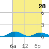 Tide chart for Pitch Landing, Waccamaw River, South Carolina on 2024/05/28