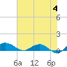 Tide chart for Pitch Landing, Waccamaw River, South Carolina on 2024/06/4