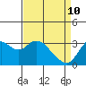 Tide chart for Pittsburg, New York Slough, Suisun Bay, California on 2022/04/10
