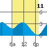 Tide chart for Pittsburg, New York Slough, Suisun Bay, California on 2022/04/11