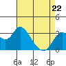 Tide chart for Pittsburg, New York Slough, Suisun Bay, California on 2022/04/22