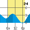 Tide chart for Pittsburg, New York Slough, Suisun Bay, California on 2022/04/24