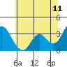 Tide chart for Pittsburg, New York Slough, Suisun Bay, California on 2022/06/11