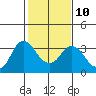Tide chart for Pittsburg, New York Slough, Suisun Bay, California on 2023/02/10