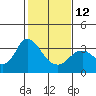 Tide chart for Pittsburg, New York Slough, Suisun Bay, California on 2023/02/12