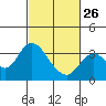 Tide chart for Pittsburg, New York Slough, Suisun Bay, California on 2023/02/26