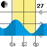 Tide chart for Pittsburg, New York Slough, Suisun Bay, California on 2023/02/27