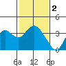 Tide chart for Pittsburg, New York Slough, Suisun Bay, California on 2023/02/2