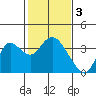 Tide chart for Pittsburg, New York Slough, Suisun Bay, California on 2023/02/3