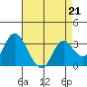 Tide chart for Pittsburg, New York Slough, Suisun Bay, California on 2023/04/21