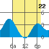 Tide chart for Pittsburg, New York Slough, Suisun Bay, California on 2023/04/22