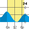 Tide chart for Pittsburg, New York Slough, Suisun Bay, California on 2023/04/24
