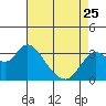 Tide chart for Pittsburg, New York Slough, Suisun Bay, California on 2023/04/25