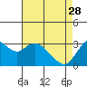 Tide chart for Pittsburg, New York Slough, Suisun Bay, California on 2023/04/28