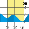 Tide chart for Pittsburg, New York Slough, Suisun Bay, California on 2023/04/29