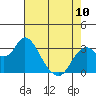 Tide chart for Pittsburg, New York Slough, Suisun Bay, California on 2023/05/10
