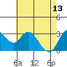 Tide chart for Pittsburg, New York Slough, Suisun Bay, California on 2023/05/13