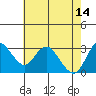 Tide chart for Pittsburg, New York Slough, Suisun Bay, California on 2023/05/14