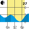 Tide chart for Pittsburg, New York Slough, Suisun Bay, California on 2023/05/27