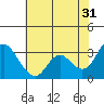 Tide chart for Pittsburg, New York Slough, Suisun Bay, California on 2023/05/31