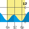 Tide chart for Pittsburg, New York Slough, Suisun Bay, California on 2023/06/12