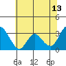 Tide chart for Pittsburg, New York Slough, Suisun Bay, California on 2023/06/13