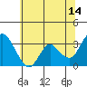 Tide chart for Pittsburg, New York Slough, Suisun Bay, California on 2023/06/14