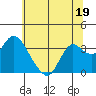 Tide chart for Pittsburg, New York Slough, Suisun Bay, California on 2023/06/19