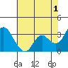Tide chart for Pittsburg, New York Slough, Suisun Bay, California on 2023/06/1